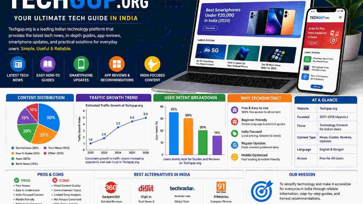Techgup.org in India: Complete Guide, Features, Safety, and SEO Insights (2026)