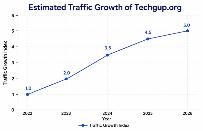 traffic growth