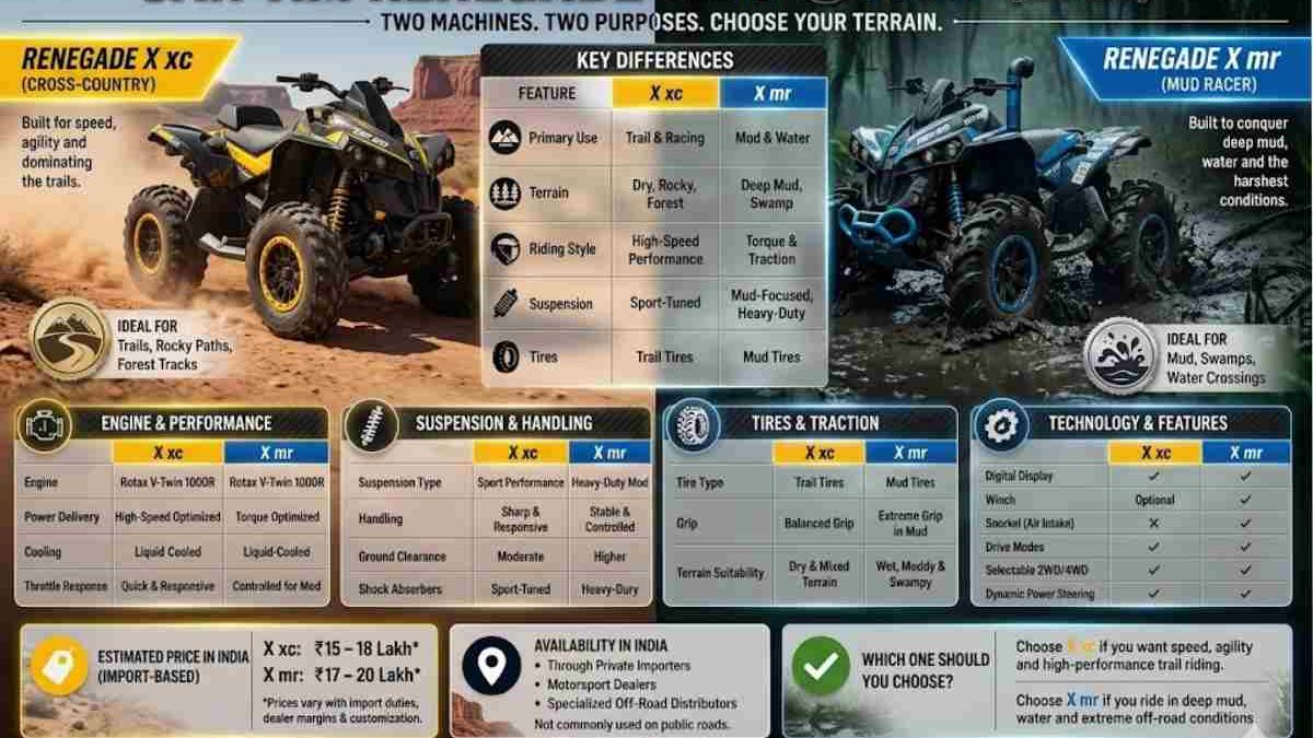 Can-Am Renegade Xxc vs Xmr (2023): Complete India-Focused Comparison Guide